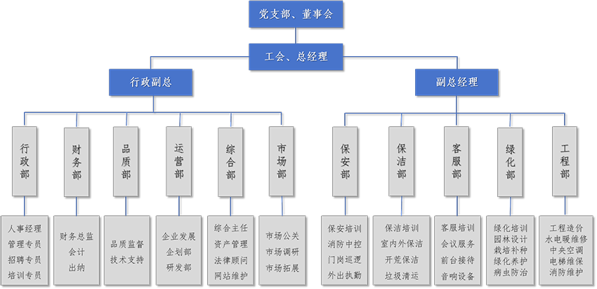 组织架构图